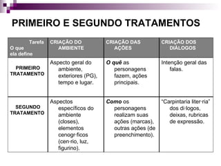 PRIMEIRO E SEGUNDO TRATAMENTOS “ Carpintaria literária” dos diálogos, deixas, rubricas de expressão. Como  os personagens realizam suas ações (marcas), outras ações (de preenchimento). Aspectos específicos do ambiente (closes), elementos cenográficos (cenário, luz, figurino). SEGUNDO TRATAMENTO  Intenção geral das falas. O quê  as personagens fazem, ações principais. Aspecto geral do ambiente, exteriores (PG), tempo e lugar. PRIMEIRO TRATAMENTO  CRIAÇÃO DOS DIÁLOGOS CRIAÇÃO DAS AÇÕES CRIAÇÃO DO AMBIENTE Tarefa O que ela define  