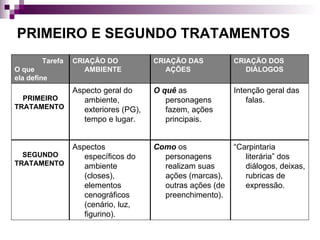 PRIMEIRO E SEGUNDO TRATAMENTOS “ Carpintaria literária” dos diálogos, deixas, rubricas de expressão. Como  os personagens realizam suas ações (marcas), outras ações (de preenchimento). Aspectos específicos do ambiente (closes), elementos cenográficos (cenário, luz, figurino). SEGUNDO TRATAMENTO  Intenção geral das falas. O quê  as personagens fazem, ações principais. Aspecto geral do ambiente, exteriores (PG), tempo e lugar. PRIMEIRO TRATAMENTO  CRIAÇÃO DOS DIÁLOGOS CRIAÇÃO DAS AÇÕES CRIAÇÃO DO AMBIENTE Tarefa O que ela define  