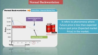 Normal Backwardation

It refers to phenomena where
Future price is less than expected
future spot price (Expected market
Price) in the market.

 