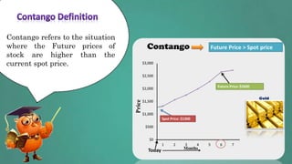 Contango refers to the situation
where the Future prices of
stock are higher than the
current spot price.

 