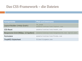 Das CSS-Framework – die Dateien
Komponente Pfad und Dateiname
Layout-Builder (»Holy Grail«)
fe_page
assets/contao/css/layout.css
CSS-Reset assets/contao/css/reset.css
Responsive Grid (960px, 12 Spalten) assets/contao/css/responsive.css (grid.css)
Formulare assets/contao/css/forms.css
TinyMCE-Stylesheet files/tinymce.css
 