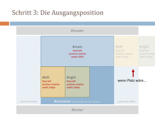 Schritt 3: Die Ausgangsposition
#container umschließt die drei Spalten
#footer
#header
#main
float:left
position:relative
width:100%
#left
float:left
position:relative
width:240px
#right
float:left
position:relative
width:240px
padding-left:240px padding-right:240px
#left
float:left
position:relative
width:240px
#right
float:left
position:relativ
width:240px
wenn Platz wäre...
 