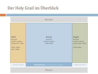 Der Holy Grail im Überblick
#container umschließt die drei Spalten
#footer
#header
#main
float:left
position:relative
width:100%
#left
float:left
position:relative
margin-left: -100%
---
width: 240px
right: 240px
#right
float:left
position:relative
margin-right:-100%
---
width:240px
padding-left:240px padding-right:240px
 