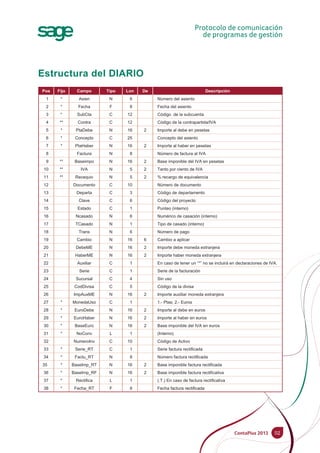 02
Estructura del DIARIO
1 * Asien N 6 Número del asiento
2 * Fecha F 8 Fecha del asiento
3 * SubCta C 12 Código de la subcuenta
4 ** Contra C 12 Código de la contrapartida/IVA
5 * PtaDebe N 16 2 Importe al debe en pesetas
6 * Concepto C 25 Concepto del asiento
7 * PtaHaber N 16 2 Importe al haber en pesetas
8 Factura N 8 Número de factura al IVA
9 ** Baseimpo N 16 2 Base imponible del IVA en pesetas
10 ** IVA N 5 2 Tanto por ciento de IVA
11 ** Recequiv N 5 2 % recargo de equivalencia
12 Documento C 10 Número de documento
13 Departa C 3 Código de departamento
14 Clave C 6 Código del proyecto
15 Estado C 1 Punteo (interno)
16 Ncasado N 6 Numérico de casación (interno)
17 TCasado N 1 Tipo de casado (interno)
18 Trans N 6 Número de pago
19 Cambio N 16 6 Cambio a aplicar
20 DebeME N 16 2 Importe debe moneda extranjera
21 HaberME N 16 2 Importe haber moneda extranjera
22 Auxiliar C 1 En caso de tener un “*” no se incluirá en declaraciones de IVA.
23 Serie C 1 Serie de la facturación
24 Sucursal C 4 Sin uso
25 CodDivisa C 5 Código de la divisa
26 ImpAuxME N 16 2 Importe auxiliar moneda extranjera
27 * MonedaUso C 1 1.- Ptas; 2.- Euros
28 * EuroDebe N 16 2 Importe al debe en euros
29 * EuroHaber N 16 2 Importe al haber en euros
30 * BaseEuro N 16 2 Base imponible del IVA en euros
31 * NoConv L 1 (Interno)
32 NumeroInv C 10 Código de Activo
33 * Serie_RT C 1 Serie factura rectificada
34 * Factu_RT N 8 Número factura rectificada
35 * BaseImp_RT N 16 2 Base imponible factura rectificada
36 * BaseImp_RF N 16 2 Base imponible factura rectificativa
37 * Rectifica L 1 (.T.) En caso de factura rectificativa
38 * Fecha_RT F 8 Fecha factura rectificada
Pos Fijo Campo Tipo Lon De Descripción
 