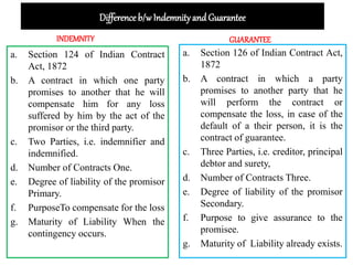 Difference b/w Indemnityand Guarantee
INDEMNITY GUARANTEE
a. Section 126 of Indian Contract Act,
1872
b. A contract in which a party
promises to another party that he
will perform the contract or
compensate the loss, in case of the
default of a their person, it is the
contract of guarantee.
c. Three Parties, i.e. creditor, principal
debtor and surety,
d. Number of Contracts Three.
e. Degree of liability of the promisor
Secondary.
f. Purpose to give assurance to the
promisee.
g. Maturity of Liability already exists.
a. Section 124 of Indian Contract
Act, 1872
b. A contract in which one party
promises to another that he will
compensate him for any loss
suffered by him by the act of the
promisor or the third party.
c. Two Parties, i.e. indemnifier and
indemnified.
d. Number of Contracts One.
e. Degree of liability of the promisor
Primary.
f. PurposeTo compensate for the loss
g. Maturity of Liability When the
contingency occurs.
 