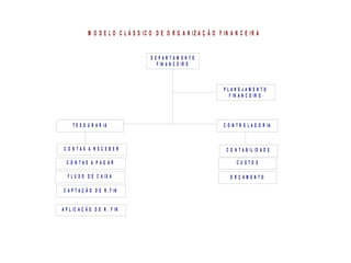 M O D E L O C L Á S S IC O D E O R G A N IZ A Ç Ã O F IN A N C E IR A
D E P A R T A M E N T O
F IN A N C E IR O
T E S O U R A R IA C O N T R O L A D O R IA
C O N T A S A R E C E B E R
C O N T A S A P A G A R
F L U X O D E C A IX A
P L A N E J A M E N T O
F IN A N C E IR O
C A P T A Ç Ã O D E R .F IN
A P L IC A Ç Ã O D E R . F IN
C O N T A B IL ID A D E
C U S T O S
O R Ç A M E N T O
 