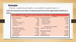 Calcular o capital de giro líquido, a necessidade de capital de giro e o
19
saldo de tesouraria com base no balanço patrimonial da organização hipotética a
seguir.
 