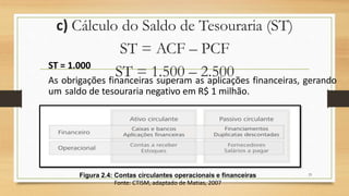 c) Cálculo do Saldo de Tesouraria (ST)
ST = ACF – PCF
ST = 1.500 – 2.500
23
ST = 1.000
As obrigações financeiras superam as aplicações financeiras, gerando
um saldo de tesouraria negativo em R$ 1 milhão.
Figura 2.4: Contas circulantes operacionais e financeiras
Fonte: CTISM, adaptado de Matias, 2007
 