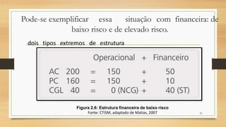 dois tipos extremos de estrutura
Pode-se exemplificar essa situação com financeira: de
baixo risco e de elevado risco.
28
Figura 2.6: Estrutura financeira de baixo risco
Fonte: CTISM, adaptado de Matias, 2007
 
