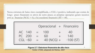 Nessa estrutura de baixo risco exemplificada, o CGL é positivo, indicando que contas de
longo prazo financiam os ativos de curto prazo; as próprias operações geram recursos
para se financiar (NCG = 0); e há excedente financeiro (ST = 40).
29
Figura 2.7: Estrutura financeira de alto risco
Fonte: CTISM, adaptado de Matias, 2007
 
