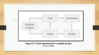 Figura 2.1: Ciclo operacional e o capital de giro
Fonte: CTISM
 