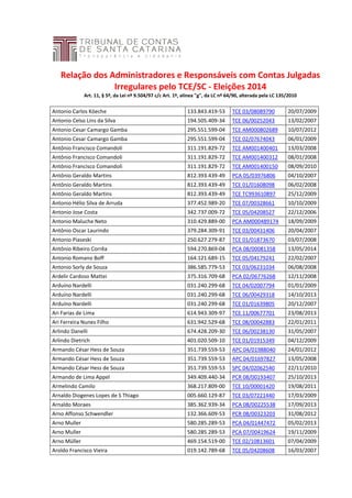 Relação dos Administradores e Responsáveis com Contas Julgadas
Irregulares pelo TCE/SC - Eleições 2014
Art. 11, § 5º, da Lei nº 9.504/97 c/c Art. 1º, alínea "g", da LC nº 64/90, alterada pela LC 135/2010
Antonio Carlos Köeche 133.843.419-53 TCE 03/08089790 20/07/2009
Antonio Celso Lins da Silva 194.505.409-34 TCE 06/00252043 13/02/2007
Antonio Cesar Camargo Gamba 295.551.599-04 TCE AM000802689 10/07/2012
Antonio Cesar Camargo Gamba 295.551.599-04 TCE 02/07674043 06/01/2009
Antônio Francisco Comandoli 311.191.829-72 TCE AM001400401 13/03/2008
Antônio Francisco Comandoli 311.191.829-72 TCE AM001400312 08/01/2008
Antônio Francisco Comandoli 311.191.829-72 TCE AM001400150 08/09/2010
Antônio Geraldo Martins 812.393.439-49 PCA 05/03976806 04/10/2007
Antônio Geraldo Martins 812.393.439-49 TCE 01/01608098 06/02/2008
Antônio Geraldo Martins 812.393.439-49 TCE TC993610897 25/12/2009
Antonio Hélio Silva de Arruda 377.452.989-20 TCE 07/00328661 10/10/2009
Antonio Jose Costa 342.737.009-72 TCE 05/04208527 22/12/2006
Antonio Maluche Neto 310.429.889-00 PCA AM000489174 18/09/2009
Antônio Oscar Laurindo 379.284.309-91 TCE 03/00431406 20/04/2007
Antonio Piaseski 250.627.279-87 TCE 01/01873670 03/07/2008
Antônio Ribeiro Corrêa 594.270.869-04 PCA 08/00081358 13/05/2014
Antonio Romano Boff 164.121.689-15 TCE 05/04179241 22/02/2007
Antonio Sorly de Souza 386.585.779-53 TCE 03/06231034 06/08/2008
Ardelir Cardoso Mattei 375.316.709-68 PCA 02/06776268 12/11/2008
Arduíno Nardelli 031.240.299-68 TCE 04/02007794 01/01/2009
Arduíno Nardelli 031.240.299-68 TCE 06/00429318 14/10/2013
Arduíno Nardelli 031.240.299-68 TCE 01/01639805 20/12/2007
Ari Farias de Lima 614.943.309-97 TCE 11/00677701 23/08/2013
Ari Ferreira Nunes Filho 631.942.529-68 TCE 08/00042883 22/01/2011
Arlindo Danelli 674.428.209-30 TCE 06/00238130 31/05/2007
Arlindo Dietrich 401.020.509-10 TCE 01/01915349 04/12/2009
Armando César Hess de Souza 351.739.559-53 APC 04/01988040 24/01/2012
Armando César Hess de Souza 351.739.559-53 APC 04/01697827 13/05/2008
Armando César Hess de Souza 351.739.559-53 SPC 04/02062540 22/11/2010
Armando de Lima Appel 349.409.440-34 PCR 08/00193407 25/10/2013
Armelindo Camilo 368.217.809-00 TCE 10/00001420 19/08/2011
Arnaldo Diogenes Lopes de S Thiago 005.660.129-87 TCE 03/07221440 17/03/2009
Arnaldo Moraes 385.362.939-34 PCA 08/00225538 17/09/2013
Arno Affonso Schwendler 132.366.609-53 PCR 08/00323203 31/08/2012
Arno Muller 580.285.289-53 PCA 04/01447472 05/02/2013
Arno Muller 580.285.289-53 PCA 07/00419624 19/11/2009
Arno Müller 469.154.519-00 TCE 02/10813601 07/04/2009
Aroldo Francisco Vieira 019.142.789-68 TCE 05/04208608 16/03/2007
 