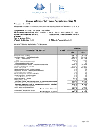 Mapa de Valências / Actividades Por Naturezas (Mapa A)
Ano das contas:
20003459155 - ORGANISMO UTILITARIO SOCIAL APOIO MUTUO O. U. S. A. M.
2015
Instituição
DEPARTAMENTO DE GESTÃO FINANCEIRA
UNIDADE DE PRESTAÇÕES E IPSS
NÚCLEO DE ORÇAMENTO E CONTAS DE IPSS
Equipamento: 2012 - PRÉ ESCOLAR DE RUBIÃES
Resposta Social/Actividade: 1104 - ESTABELECIMENTO DE EDUCAÇÃO PRÉ-ESCOLAR
Encerramento RS/Actividade no ano: Não
Nº Médio de Funcionários: 8,00
Inicio RS/Actividade no ano: Não
Nº Meses: 12
Tipo de Acordo: Típico
Nº Médio de Utentes: 45,00
RENDIMENTOS E GASTOS NOTAS
PERÍODOS
2015 2014
Mapa de Valências / Actividades Por Naturezas
26.514,50
113.237,53
106.295,52
6.942,01
0,00
0,00
-11.998,89
-16.145,34
-101.799,47
0,00
0,00
0,00
0,00
0,00
0,00
645,47
-14,03
10.439,77
-4.901,00
5.538,77
0,00
-1.707,06
3.831,71
0,00
3.831,71
Vendas e serviços prestados
Subsídios, doações e legados à exploração
ISS, IP – Centros Distritais
Outros
Variação nos inventários da produção
Trabalhos para a própria entidade
Custo das mercadorias vendidas e das matérias consumidas
Fornecimentos e serviços externos
Gastos com pessoal
Ajustamentos de inventário (perdas/reversões)
Imparidades de dívidas a receber (perdas/reversões)
Provisões (aumentos/reduções)
Provisões específicas (aumentos/reduções)
Outras imparidades (perdas/reversões)
Aumentos/Reduções de justo valor
Outros rendimentos e ganhos
Outros gastos e perdas
Resultado antes de depreciações, gastos de financiamento e impostos
Gastos/reversões de depreciação e de amortização
Resultado Operacional (antes de gastos de financiamento e impostos)
Juros e rendimentos similares obtidos
Juros e gastos similares suportados
Resultado antes de impostos
Imposto sobre rendimento do período
Resultado liquido do período
27.641,75
159.222,43
151.313,82
7.908,61
0,00
0,00
-13.694,97
-14.620,18
-105.086,21
0,00
0,00
0,00
0,00
0,00
0,00
873,24
-159,47
54.176,59
-5.070,20
49.106,39
0,00
-1.889,49
47.216,90
0,00
47.216,90
Rua António Patrício, nº 262 • 4199-001 Porto
Centro de Contacto: 808 266 266 (n.º azul) • Estrangeiro: +351 272 345 313 • www.seg-social.pt
Página 1 de 1
 
