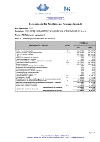 Demonstração dos Resultados por Naturezas (Mapa A)
Ano das contas: 2015
Instituição: 20003459155 - ORGANISMO UTILITARIO SOCIAL APOIO MUTUO O. U. S. A. M.
DEPARTAMENTO DE GESTÃO FINANCEIRA
UNIDADE DE PRESTAÇÕES E IPSS
NÚCLEO DE ORÇAMENTO E CONTAS DE IPSS
Número RS/Actividades agregadas: 9
RENDIMENTOS E GASTOS NOTAS
PERÍODOS
2015 2014
Mapa A. Demonstração dos resultados por Naturezas
112.351,25
509.042,60
478.070,51
30.972,09
0,00
0,00
-49.300,00
-84.978,02
-505.431,47
0,00
0,00
0,00
0,00
0,00
0,00
9.908,64
-62,59
-8.469,59
-37.582,83
-46.052,42
0,00
-7.616,11
-53.668,53
0,00
-53.668,53
8
13.9,9
7
13.10
11
13.11
13.12
5
13.13
Vendas e serviços prestados
Subsídios, doações e legados à exploração
ISS, IP – Centros Distritais
Outros
Variação nos inventários da produção
Trabalhos para a própria entidade
Custo das mercadorias vendidas e das matérias consumidas
Fornecimentos e serviços externos
Gastos com pessoal
Ajustamentos de inventário (perdas/reversões)
Imparidades de dívidas a receber (perdas/reversões)
Provisões (aumentos/reduções)
Provisões específicas (aumentos/reduções)
Outras imparidades (perdas/reversões)
Aumentos/Reduções de justo valor
Outros rendimentos e ganhos
Outros gastos e perdas
Resultado antes de depreciações, gastos de financiamento e impostos
Gastos/reversões de depreciação e de amortização
Resultado Operacional (antes de gastos de financiamento e impostos)
Juros e rendimentos similares obtidos
Juros e gastos similares suportados
Resultado antes de impostos
Imposto sobre rendimento do período
Resultado liquido do período
104.296,97
597.761,34
491.607,79
106.153,55
0,00
0,00
-46.822,59
-132.148,46
-462.892,10
0,00
0,00
0,00
0,00
0,00
0,00
35.686,23
-711,48
95.169,91
-37.878,07
57.291,84
0,00
-8.430,02
48.861,82
0,00
48.861,82
Rua António Patrício, nº 262 • 4199-001 Porto
Centro de Contacto: 808 266 266 (n.º azul) • Estrangeiro: +351 272 345 313 • www.seg-social.pt
Página 1 de 1
 