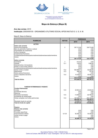 Mapa de Balanço (Mapa B)
Ano das contas: 2015
Instituição: 20003459155 - ORGANISMO UTILITARIO SOCIAL APOIO MUTUO O. U. S. A. M.
DEPARTAMENTO DE GESTÃO FINANCEIRA
UNIDADE DE PRESTAÇÕES E IPSS
NÚCLEO DE ORÇAMENTO E CONTAS DE IPSS
RUBRICAS NOTAS
PERÍODOS
2015 2014
Mapa B. Mapa de Balanço
ACTIVO
Activo não corrente
Activos fixos tangíveis
Bens do património histórico e cultural
Propriedades de investimento
Activos intangíveis
Investimentos financeiros
Fundadores/beneméritos/patrocinadores/doadores/associados/membros
Outros
Activo corrente
Inventários
Clientes
Adiantamentos a fornecedores
Estado e outros entes públicos
Fundadores/beneméritos/patrocinadores/doadores/associados/membros
Outras contas a receber
Diferimentos
Outros activos financeiros
Caixa e depósitos bancários
Outros
Total do Activo
297.131,86
0,00
0,00
0,00
0,00
0,00
0,00
297.131,86
613,53
135,00
0,00
0,00
0,00
502.486,91
599,38
0,00
15.339,87
0,00
519.174,69
816.306,55
5
7
13.1
13.2
13.3
13.4
334.714,69
0,00
0,00
0,00
0,00
0,00
0,00
334.714,69
0,00
1.960,00
0,00
0,00
0,00
62.020,95
707,50
0,00
65.940,18
0,00
130.628,63
465.343,32
FUNDOS PATRIMONIAIS E PASSIVO
Fundos Patrimoniais
Fundos
Excedentes técnicos
Reservas
Resultados transitados
Excedentes de revalorização
Outras variações nos fundos patrimoniais
Resultado líquido do período
Total do fundo de capital
13.5
13.5
13.5
24.843,43
0,00
0,00
-13.906,62
0,00
197.099,37
208.036,18
-53.668,53
154.367,65
24.843,43
0,00
0,00
-62.768,44
0,00
204.128,22
166.203,21
48.861,82
215.065,03
Passivo
Passivo não corrente
Provisões
Provisões específicas
Financiamentos obtidos
Outras contas a pagar
Outros
6,13.8
0,00
0,00
82.280,15
0,00
0,00
82.280,15
0,00
0,00
93.335,54
0,00
0,00
93.335,54
Rua António Patrício, nº 262 • 4199-001 Porto
Centro de Contacto: 808 266 266 (n.º azul) • Estrangeiro: +351 272 345 313 • www.seg-social.pt
Página 1 de 2
 