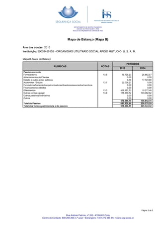 Mapa de Balanço (Mapa B)
Ano das contas: 2015
Instituição: 20003459155 - ORGANISMO UTILITARIO SOCIAL APOIO MUTUO O. U. S. A. M.
DEPARTAMENTO DE GESTÃO FINANCEIRA
UNIDADE DE PRESTAÇÕES E IPSS
NÚCLEO DE ORÇAMENTO E CONTAS DE IPSS
RUBRICAS NOTAS
PERÍODOS
2015 2014
Mapa B. Mapa de Balanço
Passivo corrente
Fornecedores
Adiantamentos de Clientes
Estado e outros entes públicos
Accionistas / Sócios
Fundadores/beneméritos/patrocinadores/doadores/associados/membros
Financiamentos obtidos
Diferimentos
Outras contas a pagar
Outros passivos financeiros
Outros
Total do Passivo
Total dos fundos patrimoniais e do passivo
13.6
13.7
13.3
13.8
19.738,23
0,00
0,00
22.008,27
0,00
0,00
419.552,53
118.359,72
0,00
0,00
579.658,75
661.938,90
816.306,55
25.862,57
0,00
17.724,90
0,00
0,00
0,00
10.272,46
103.082,82
0,00
0,00
156.942,75
250.278,29
465.343,32
Rua António Patrício, nº 262 • 4199-001 Porto
Centro de Contacto: 808 266 266 (n.º azul) • Estrangeiro: +351 272 345 313 • www.seg-social.pt
Página 2 de 2
 