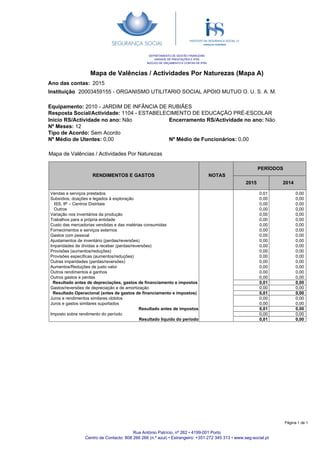 Mapa de Valências / Actividades Por Naturezas (Mapa A)
Ano das contas:
20003459155 - ORGANISMO UTILITARIO SOCIAL APOIO MUTUO O. U. S. A. M.
2015
Instituição
DEPARTAMENTO DE GESTÃO FINANCEIRA
UNIDADE DE PRESTAÇÕES E IPSS
NÚCLEO DE ORÇAMENTO E CONTAS DE IPSS
Equipamento: 2010 - JARDIM DE INFÂNCIA DE RUBIÃES
Resposta Social/Actividade: 1104 - ESTABELECIMENTO DE EDUCAÇÃO PRÉ-ESCOLAR
Encerramento RS/Actividade no ano: Não
Nº Médio de Funcionários: 0,00
Inicio RS/Actividade no ano: Não
Nº Meses: 12
Tipo de Acordo: Sem Acordo
Nº Médio de Utentes: 0,00
RENDIMENTOS E GASTOS NOTAS
PERÍODOS
2015 2014
Mapa de Valências / Actividades Por Naturezas
0,01
0,00
0,00
0,00
0,00
0,00
0,00
0,00
0,00
0,00
0,00
0,00
0,00
0,00
0,00
0,00
0,00
0,01
0,00
0,01
0,00
0,00
0,01
0,00
0,01
Vendas e serviços prestados
Subsídios, doações e legados à exploração
ISS, IP – Centros Distritais
Outros
Variação nos inventários da produção
Trabalhos para a própria entidade
Custo das mercadorias vendidas e das matérias consumidas
Fornecimentos e serviços externos
Gastos com pessoal
Ajustamentos de inventário (perdas/reversões)
Imparidades de dívidas a receber (perdas/reversões)
Provisões (aumentos/reduções)
Provisões específicas (aumentos/reduções)
Outras imparidades (perdas/reversões)
Aumentos/Reduções de justo valor
Outros rendimentos e ganhos
Outros gastos e perdas
Resultado antes de depreciações, gastos de financiamento e impostos
Gastos/reversões de depreciação e de amortização
Resultado Operacional (antes de gastos de financiamento e impostos)
Juros e rendimentos similares obtidos
Juros e gastos similares suportados
Resultado antes de impostos
Imposto sobre rendimento do período
Resultado liquido do período
0,00
0,00
0,00
0,00
0,00
0,00
0,00
0,00
0,00
0,00
0,00
0,00
0,00
0,00
0,00
0,00
0,00
0,00
0,00
0,00
0,00
0,00
0,00
0,00
0,00
Rua António Patrício, nº 262 • 4199-001 Porto
Centro de Contacto: 808 266 266 (n.º azul) • Estrangeiro: +351 272 345 313 • www.seg-social.pt
Página 1 de 1
 