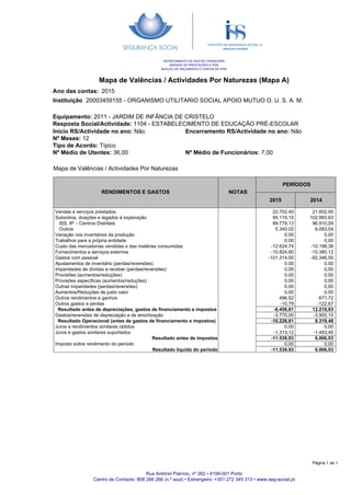 Mapa de Valências / Actividades Por Naturezas (Mapa A)
Ano das contas:
20003459155 - ORGANISMO UTILITARIO SOCIAL APOIO MUTUO O. U. S. A. M.
2015
Instituição
DEPARTAMENTO DE GESTÃO FINANCEIRA
UNIDADE DE PRESTAÇÕES E IPSS
NÚCLEO DE ORÇAMENTO E CONTAS DE IPSS
Equipamento: 2011 - JARDIM DE INFÂNCIA DE CRISTELO
Resposta Social/Actividade: 1104 - ESTABELECIMENTO DE EDUCAÇÃO PRÉ-ESCOLAR
Encerramento RS/Actividade no ano: Não
Nº Médio de Funcionários: 7,00
Inicio RS/Actividade no ano: Não
Nº Meses: 12
Tipo de Acordo: Típico
Nº Médio de Utentes: 36,00
RENDIMENTOS E GASTOS NOTAS
PERÍODOS
2015 2014
Mapa de Valências / Actividades Por Naturezas
22.702,40
95.119,15
89.779,13
5.340,02
0,00
0,00
-12.624,74
-10.824,80
-101.314,55
0,00
0,00
0,00
0,00
0,00
0,00
496,52
-10,79
-6.456,81
-3.770,00
-10.226,81
0,00
-1.313,12
-11.539,93
0,00
-11.539,93
Vendas e serviços prestados
Subsídios, doações e legados à exploração
ISS, IP – Centros Distritais
Outros
Variação nos inventários da produção
Trabalhos para a própria entidade
Custo das mercadorias vendidas e das matérias consumidas
Fornecimentos e serviços externos
Gastos com pessoal
Ajustamentos de inventário (perdas/reversões)
Imparidades de dívidas a receber (perdas/reversões)
Provisões (aumentos/reduções)
Provisões específicas (aumentos/reduções)
Outras imparidades (perdas/reversões)
Aumentos/Reduções de justo valor
Outros rendimentos e ganhos
Outros gastos e perdas
Resultado antes de depreciações, gastos de financiamento e impostos
Gastos/reversões de depreciação e de amortização
Resultado Operacional (antes de gastos de financiamento e impostos)
Juros e rendimentos similares obtidos
Juros e gastos similares suportados
Resultado antes de impostos
Imposto sobre rendimento do período
Resultado liquido do período
21.602,00
102.993,63
96.910,09
6.083,54
0,00
0,00
-10.198,38
-10.380,12
-92.346,55
0,00
0,00
0,00
0,00
0,00
0,00
671,72
-122,67
12.219,63
-3.900,15
8.319,48
0,00
-1.453,45
6.866,03
0,00
6.866,03
Rua António Patrício, nº 262 • 4199-001 Porto
Centro de Contacto: 808 266 266 (n.º azul) • Estrangeiro: +351 272 345 313 • www.seg-social.pt
Página 1 de 1
 