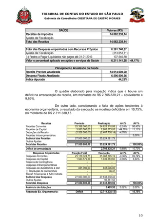 TRIBUNAL DE CONTAS DO ESTADO DE SÃO PAULO
Gabinete da Conselheira CRISTIANA DE CASTRO MORAES
10
Total das Despesas empenhadas com Recursos Próprios
(-) Restos a Pagar Liquidados não pagos até 31.01.2013
44,17%
Valores (R$)SAÚDE
Receitas de impostos 14.062.238,14
Índice Apurado 44,23%
(213.053,71)
Ajustes da Fiscalização
Ajustes da Fiscalização
Valor e percentual aplicado em ações e serviços da Saúde 6.211.141,28
137.545,88
6.561.740,87
Total das Receitas 14.062.238,14
Planejamento Atualizado da Saúde
Receita Prevista Atualizada 14.914.000,00
Despesa Fixada Atualizada 6.596.900,66
O quadro elaborado pela inspeção indica que a houve um
déficit na arrecadação da receita, em montante de R$ 2.705.838,21 – equivalente a
9,69%.
De outro lado, considerando a falta de ações tendentes à
economia orçamentária, o resultado da execução se mostrou deficitário em 10,75%,
no montante de R$ 2.711.338,13.
Receitas Previsão Realização AH % AV %
Receitas Correntes 25.398.000,00 24.828.318,88 -2,24% 98,43%
Receitas de Capital 5.060.000,00 2.803.573,05 -44,59% 11,11%
Deduções da Receita (2.528.000,00) (2.407.730,14) -4,76%
Receitas Intraorçamentárias 0,00%
Subtotal das Receitas 27.930.000,00 25.224.161,79
Outros Ajustes
Total das Receitas 27.930.000,00 25.224.161,79 100,00%
2.705.838,21 -9,69% 10,73%
Despesas Empenhadas Fixação Final Execução AH % AV %
Despesas Correntes 25.158.324,71 25.068.195,19 -0,36% 89,74%
Despesas de Capital 1.940.579,29 1.939.383,60 -0,06% 6,94%
Reserva de Contingência - -
Despesas Intraorçamentárias - -
Repasses de duodécimos à CM 831.096,00 831.096,00
(-) Devolução de duodécimos - 36,37
Transf. Financeiras à Adm Indireta - -
Subtotal das Despesas 27.930.000,00 27.838.638,42
Outros Ajustes 96.861,50
Total das Despesas 27.930.000,00 27.935.499,92 100,00%
5.499,92 0,02% 0,02%
Resultado Ex. Orçamentária: Déficit (2.711.338,13) 10,75%
Déficit de arrecadação
Ausência de dotações
 