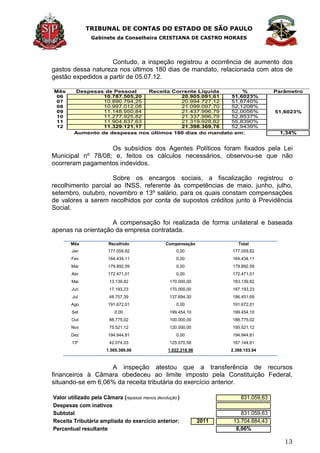 TRIBUNAL DE CONTAS DO ESTADO DE SÃO PAULO
Gabinete da Conselheira CRISTIANA DE CASTRO MORAES
13
Contudo, a inspeção registrou a ocorrência de aumento dos
gastos dessa natureza nos últimos 180 dias de mandato, relacionada com atos de
gestão expedidos a partir de 05.07.12.
Mês Despesas de Pessoal Receita Corrente Líquida % Parâmetro
06 10.787.505,20 20.905.091,61 51,6023%
07 10.890.794,25 20.994.727,12 51,8740%
08 10.997.012,08 21.099.097,70 52,1208%
09 11.148.950,84 21.437.996,79 52,0056%
10 11.277.925,82 21.337.996,79 52,8537%
11 11.904.837,63 21.319.928,82 55,8390%
12 11.329.121,17 21.398.369,76 52,9439%
1,34%
51,6023%
Aumento de despesas nos últimos 180 dias do mandato em:
Os subsídios dos Agentes Políticos foram fixados pela Lei
Municipal nº 78/08; e, feitos os cálculos necessários, observou-se que não
ocorreram pagamentos indevidos.
Sobre os encargos sociais, a fiscalização registrou o
recolhimento parcial ao INSS, referente às competências de maio, junho, julho,
setembro, outubro, novembro e 13º salário, para os quais constam compensações
de valores a serem recolhidos por conta de supostos créditos junto à Previdência
Social.
A compensação foi realizada de forma unilateral e baseada
apenas na orientação da empresa contratada.
Mês Recolhido Compensação Total
Jan 177.059,82 0,00 177.059,82
Fev 164.434,11 0,00 164.434,11
Mar 179.892,59 0,00 179.892,59
Abr 172.471,01 0,00 172.471,01
Mai 13.139,82 170.000,00 183.139,82
Jun 17.193,23 170.000,00 187.193,23
Jul 48.757,39 137.694,30 186.451,69
Ago 191.672,01 0,00 191.672,01
Set 0,00 199.454,10 199.454,10
Out 88.775,02 100.000,00 188.775,02
Nov 75.521,12 120.000,00 195.521,12
Dez 194.944,81 0,00 194.944,81
13º 42.074,03 125.070,58 167.144,61
1.565.389,06 1.022.218,98 2.388.153,94
A inspeção atestou que a transferência de recursos
financeiros à Câmara obedeceu ao limite imposto pela Constituição Federal,
situando-se em 6,06% da receita tributária do exercício anterior.
Valor utilizado pela Câmara (repasse menos devolução )
Despesas com inativos
Subtotal
Receita Tributária ampliada do exercício anterior: 2011
Percentual resultante 6,06%
831.059,63
831.059,63
13.704.884,43
 