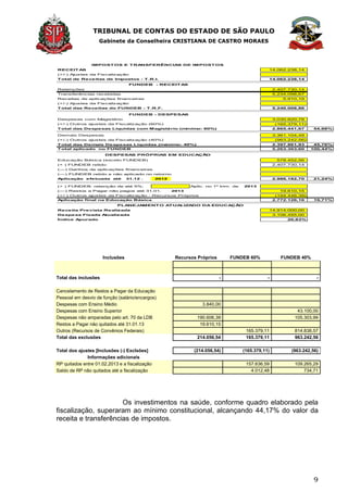 TRIBUNAL DE CONTAS DO ESTADO DE SÃO PAULO
Gabinete da Conselheira CRISTIANA DE CASTRO MORAES
9
RECEITAS 14.062.238,14
(+/-) Ajustes da Fiscalização
Total de Receitas de Impostos - T.R.I. 14.062.238,14
Retenções 2.407.730,14
Transferências recebidas 5.234.098,67
Receitas de aplicações financeiras 5.910,19
(+/-) Ajustes da Fiscalização
Total das Receitas do FUNDEB - T.R.F. 5.240.008,86
Despesas com Magistério 3.030.820,78
(+/-) Outros ajustes da Fiscalização (60%) (165.379,11)
Total das Despesas Líquidas com Magistério (mínimo: 60%) 2.865.441,67 54,68%
Demais Despesas 3.361.104,49
(+/-) Outros ajustes da Fiscalização (40%) (963.242,56)
Total das Demais Despesas Líquidas (máximo: 40%) 2.397.861,93 45,76%
Total aplicado no FUNDEB 5.263.303,60 100,44%
Educação Básica (exceto FUNDEB) 578.452,56
(+ ) FUNDEB retido 2.407.730,14
(—) Ganhos de aplicações financeiras
(—) FUNDEB retido e não aplicado no retorno
Aplicação efetuada até 31.12 . 2012 2.986.182,70 21,24%
(+ ) FUNDEB: retenção de até 5%: Aplic. no 1º trim. de 2013
(—) Restos a Pagar não pagos até 31.01. 2013 19.610,15
(+/-) Outros ajustes da Fiscalização - Recursos Próprios (194.446,39)
Aplicação final na Educação Básica 2.772.126,16 19,71%
Receita Prevista Realizada 14.914.000,00
Despesa Fixada Atualizada 3.106.455,00
Índice Apurado 20,83%
PLANEJAMENTO ATUALIZADO DA EDUCAÇÃO
IMPOSTOS E TRANSFERÊNCIAS DE IMPOSTOS
FUNDEB - RECEITAS
FUNDEB - DESPESAS
DESPESAS PRÓPRIAS EM EDUCAÇÃO
Inclusões Recursos Próprios FUNDEB 60% FUNDEB 40%
Total das inclusões - - -
Cancelamento de Restos a Pagar da Educação
Pessoal em desvio de função (salário/encargos)
Despesas com Ensino Médio 3.840,00
Despesas com Ensino Superior 43.100,00
Despesas não amparadas pelo art. 70 da LDB 190.606,39 105.303,99
Restos a Pagar não quitados até 31.01.13 19.610,15
Outros (Recursos de Convênios Federais) 165.379,11 814.838,57
Total das exclusões 214.056,54 165.379,11 963.242,56
Total dos ajustes [Inclusões (-) Exclsões] (214.056,54) (165.379,11) (963.242,56)
Informações adicionais
RP quitados entre 01.02.2013 e a fiscalização 157.636,59 109.265,29
Saldo de RP não quitados até a fiscalização 4.012,48 734,71
Os investimentos na saúde, conforme quadro elaborado pela
fiscalização, superaram ao mínimo constitucional, alcançando 44,17% do valor da
receita e transferências de impostos.
 