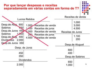 Por que lançar despesas e receitas
 separadamente em várias contas em forma de T?

                                                   Receitas de venda
            Lucros Retidos
                                                           1.000
Desp.de Alug. 800   1.000    Receitas de venda             3.000
Salários      650   1.100    Receitas de juros             4.500
Desp.de Juros 450   3.000    Receitas de venda   Receitas de Juros
Salários    1.000     200    Receitas de juros
Desp.de Alug. 400                                           1.100
                    4.500    Receitas de venda
Dividendos 2.000                                              200
Desp.de Juros 350
                                                   Desp.de Aluguel
          Desp. de Juros
                                                      800
             450                                      400
             350                                    Desp.de Salários
             Dividendos
                                                      650
           2.000                                    1.000              10
 