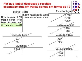Por que lançar despesas e receitas
  separadamente em várias contas em forma de T?
           Lucros Retidos                     Receitas de Venda
                    8.500 Receitas de venda            1.000
Desp.de Alug. 1.200 1.300 Receitas de Juros            3.000
Desp.Salários 1.650                                    4.500
Desp.de Juros 800
Dividendos   2.000                            Receitas de Juros
                                                     1.100
                                                       200
         Desp. de Juros                       Desp. de Aluguel
            450                                 800
            350                                 400
            Dividendos
           2.000                              Desp. de Salário
                                                 650
                                               1.000              11
 