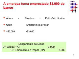 A empresa toma emprestado $3.000 do
banco


  Ativos    =   Passivos     +     Patrimônio Líquido

  Caixa           Empréstimos a Pagar

  +$3.000        +$3.000




            Lançamento de Diário
Dr Caixa (+A)                        3.000
     Cr Empréstimo a Pagar (+P)                3.000
                                                        23
 