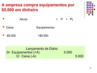 A empresa compra equipamentos por
$5.000 em dinheiro

            Ativos                  =   P    + PL

  Caixa              Equipamentos

  -$5.000             +$5.000



             Lançamento de Diário
  Dr Equipamentos (+A)                      5.000
       Cr Caixa (-A)                                5.000


                                                            24
 