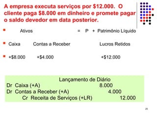 A empresa executa serviços por $12.000. O
cliente paga $8.000 em dinheiro e promete pagar
o saldo devedor em data posterior.
     Ativos                      =   P + Patrimônio Líquido

 Caixa        Contas a Receber             Lucros Retidos

 +$8.000       +$4.000                     +$12.000



                    Lançamento de Diário
Dr Caixa (+A)                      8.000
Dr Contas a Receber (+A)               4.000
     Cr Receita de Serviços (+LR)          12.000
                                                              25
 