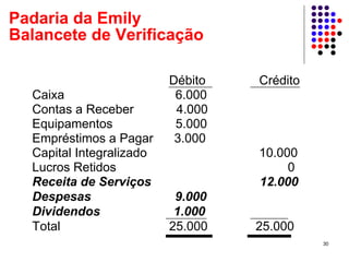 Padaria da Emily
Balancete de Verificação

                          Débito   Crédito
  Caixa                    6.000
  Contas a Receber         4.000
  Equipamentos             5.000
  Empréstimos a Pagar      3.000
  Capital Integralizado            10.000
  Lucros Retidos                        0
  Receita de Serviços              12.000
  Despesas                 9.000
  Dividendos               1.000
  Total                   25.000   25.000
                                             30
 