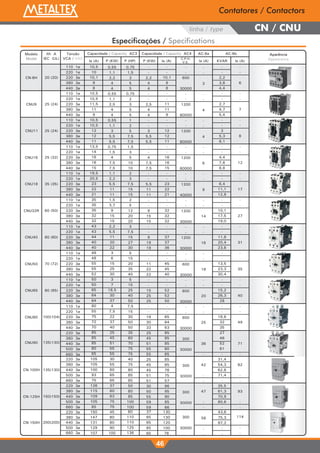 Modelo 
Model 
CN-6H 
CNU9 
CNU11 
CNU16 
CNU18 
CNU32R 
CNU40 
CNU50 
CNU65 
CNU80 
CN-100H 
CN-125H 
Aparência 
Especificações / Specifications 
Ith A Capacidade / Capacity AC3 Capacidade / Capacity AC4 AC-6a AC-6b 
IEC (UL) 
Ie (A) Appearance C.P.H. 
P (KW) P (HP) P (KW) Ie (A) V.E. Ie (A) KVAR Ie (A) 
Tensão 
VCA / VAC 
110 1ø 
220 1ø 
220 3ø 
380 3ø 
440 3ø 
110 1ø 
220 1ø 
220 3ø 
380 3ø 
440 3ø 
110 1ø 
220 1ø 
220 3ø 
380 3ø 
440 3ø 
110 1ø 
220 1ø 
220 3ø 
380 3ø 
440 3ø 
110 1ø 
220 1ø 
220 3ø 
380 3ø 
440 3ø 
110 1ø 
220 1ø 
220 3ø 
380 3ø 
440 3ø 
110 1ø 
220 1ø 
220 3ø 
380 3ø 
440 3ø 
110 1ø 
220 1ø 
220 3ø 
380 3ø 
440 3ø 
110 1ø 
220 1ø 
220 3ø 
380 3ø 
440 3ø 
110 1ø 
220 1ø 
220 3ø 
380 3ø 
440 3ø 
220 3ø 
380 3ø 
440 3ø 
500 3ø 
660 3ø 
220 3ø 
380 3ø 
440 3ø 
500 3ø 
660 3ø 
220 3ø 
380 3ø 
440 3ø 
500 3ø 
660 3ø 
10,5 
10 
10,1 
9 
8 
10,5 
10,5 
11,5 
11 
9 
10,5 
10,5 
12 
12 
11 
13,5 
14 
16 
16 
15 
19,5 
20,5 
23 
22 
21 
35 
35 
35 
32 
32 
43 
43 
44 
40 
40 
48 
48 
55 
55 
52 
50 
50 
65 
64 
64 
60 
55 
75 
72 
70 
85 
85 
85 
80 
65 
105 
105 
100 
93 
75 
126 
115 
109 
105 
85 
0,55 
1,1 
2,2 
4 
4 
0,55 
1,1 
2,5 
4 
4 
0,55 
1,1 
3 
5,5 
5,5 
0,75 
1,5 
4 
7,5 
7,5 
1,1 
2,2 
5,5 
11 
11 
1,5 
3,7 
9 
15 
15 
2,2 
5,5 
11 
20 
22 
3 
6 
15 
25 
30 
3 
7 
18,5 
30 
37 
4 
7,5 
22 
37 
40 
25 
45 
51 
55 
55 
30 
55 
60 
65 
65 
37 
60 
63 
75 
75 
0,75 
1,5 
3 
5 
5 
0,75 
2 
3 
5 
5 
1 
2 
5 
7,5 
7,5 
1,5 
3 
5 
10 
10 
2 
3 
7,5 
15 
15 
2 
5 
12 
20 
20 
3 
7,5 
15 
27 
30 
5 
15 
20 
35 
40 
5 
15 
25 
40 
50 
7,5 
15 
30 
50 
50 
35 
60 
70 
75 
75 
40 
75 
80 
85 
85 
50 
80 
85 
100 
100 
- 
- 
2,2 
4 
4 
- 
- 
2,5 
4 
4 
- 
- 
3 
5,5 
5,5 
- 
- 
4 
7,5 
7,5 
- 
- 
5,5 
11 
11 
- 
- 
9 
15 
15 
- 
- 
9 
19 
19 
- 
- 
11 
22 
22 
- 
- 
15 
25 
25 
- 
- 
19 
30 
33 
25 
45 
51 
55 
55 
25 
45 
45 
51 
51 
30 
50 
55 
59 
59 
- 
- 
10,1 
9 
8 
- 
- 
11 
11 
9 
- 
- 
12 
12 
11 
- 
- 
16 
16 
15 
- 
- 
23 
22 
21 
- 
- 
32 
32 
32 
- 
- 
37 
37 
36 
- 
- 
45 
45 
40 
- 
- 
52 
52 
50 
- 
- 
65 
64 
63 
85 
85 
85 
80 
65 
85 
85 
76 
75 
57 
96 
95 
90 
85 
66 
- 
- 
2,2 
3,8 
4,4 
- 
- 
2,7 
4,7 
5,4 
- 
- 
3 
5,3 
6,1 
- 
- 
4,4 
7,6 
8,8 
- 
- 
6,4 
11,1 
12,8 
- 
- 
10,1 
17,5 
19,0 
- 
- 
11,8 
20,4 
23,6 
- 
- 
13,5 
23,3 
30,4 
- 
- 
15,2 
26,3 
28 
- 
- 
18,6 
32 
35 
27 
46 
52 
61 
- 
31,4 
54,3 
62,8 
71,4 
- 
35,5 
61,3 
70,9 
80,6 
- 
- 
- 
600 
30000 
- 
- 
1200 
80000 
- 
- 
1200 
80000 
- 
- 
1200 
60000 
- 
- 
1200 
40000 
- 
- 
1200 
30000 
- 
- 
1200 
30000 
- 
- 
600 
30000 
- 
- 
600 
30000 
- 
- 
600 
30000 
300 
30000 
300 
30000 
300 
30000 
- 
- 
3 
- 
- 
4 
- 
- 
4 
- 
- 
6 
- 
- 
9 
- 
- 
14 
- 
- 
16 
- 
- 
18 
- 
- 
20 
- 
- 
25 
36 
- 
42 
- 
- 
47 
- 
- 
- 
- 
6 
- 
- 
7 
- 
- 
8 
- 
- 
12 
- 
- 
17 
- 
- 
27 
- 
- 
31 
- 
- 
35 
- 
- 
40 
- 
- 
49 
71 
- 
82 
- 
- 
93 
- 
- 
20 (20) 
25 (24) 
25 (24) 
25 (32) 
35 (35) 
60 (50) 
60 (60) 
70 (72) 
80 (85) 
100(104) 
135(130) 
150(150) 
linha / type 
46 
Contatores / Contactors 
CN / CNU 
CNU90 
135(130) 
CN-150H 
220 3ø 
380 3ø 
440 3ø 
500 3ø 
660 3ø 
200(200) 
150 
147 
131 
129 
107 
45 
80 
80 
90 
100 
60 
110 
110 
125 
136 
37 
65 
65 
65 
65 
130 
130 
120 
100 
76 
300 
30000 
58 
- 
- 
114 
- 
- 
43,6 
75,3 
87,2 
- 
- 
 