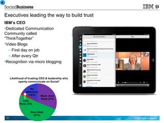 G
G



    Executives leading the way to build trust
    IBM’s CEO
    •Dedicated Communication
    Community called
    “ThinkTogether”
    •Video Blogs
      – First day on job
      – After every Qtr
    •Recognition via micro blogging



          Likelihood of trusting CEO & leadership who
                 openly communicate on Social*

                          No
                      difference
                        (16%)      Much more
                                   likely (31%
                    Less
                 likely (2%)


                          More likely
                            (51%)
     17                                                 © 2011 IBM Corporation
 