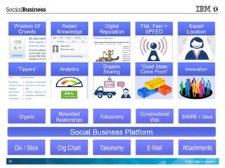 Social Business Platform


35                              © 2011 IBM Corporation
 