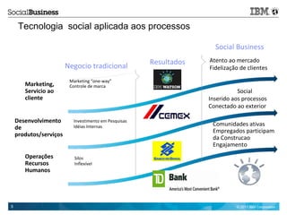 Tecnologia social aplicada aos processos

                                                                     Social Business
                                                      Resultados   Atento ao mercado
                        Negocio tradicional                        Fidelização de clientes

                         Marketing “one-way”
       Marketing,        Controle de marca
       Servicio ao                                                            Social
       cliente                                                     Inserido aos processos
                                                                   Conectado ao exterior

    Desenvolvimento       Investimento em Pesquisas
                                                                    Comunidades ativas
    de                    Idéias Internas
                                                                    Empregados participam
    produtos/serviços
                                                                    da Construcao
                                                                    Engajamento
       Operações           Silos
       Recursos            Inflexível
       Humanos




5                                                                            © 2011 IBM Corporation
 