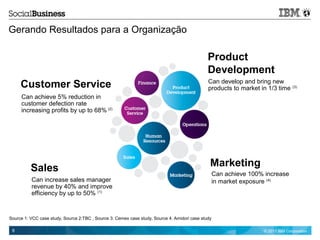Gerando Resultados para a Organização

                                                                                               Product
                                                                                               Development
                                                                                               Can develop and bring new
     Customer Service                                                                          products to market in 1/3 time     (3)

     Can achieve 5% reduction in
     customer defection rate
     increasing profits by up to 68% (2)




          Sales                                                                                 Marketing
                                                                                                    Can achieve 100% increase
          Can increase sales manager                                                                in market exposure (4)
          revenue by 40% and improve
          efficiency by up to 50% (1)


Source 1: VCC case study, Source 2:TBC , Source 3: Cemex case study, Source 4. Amidori case study

 6                                                                                                                  © 2011 IBM Corporation
 