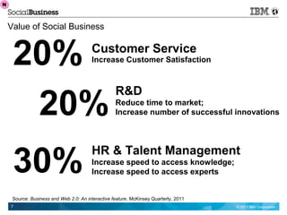 N
N



    Value of Social Business



     20%                                 Customer Service
                                         Increase Customer Satisfaction




      20%
                                                   R&D
                                                   Reduce time to market;
                                                   Increase number of successful innovations




     30%
                                         HR & Talent Management
                                         Increase speed to access knowledge;
                                         Increase speed to access experts


     Source: Business and Web 2.0: An interactive feature, McKinsey Quarterly, 2011
    7                                                                                 © 2011 IBM Corporation
 