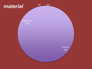 Plás4co	
  
70%	
  
Polie4leno	
  
30%	
  
material
 