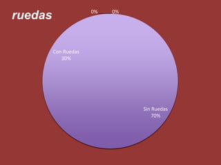Sin	
  Ruedas	
  
70%	
  
Con	
  Ruedas	
  
30%	
  
ruedas
 