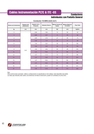 Cables Instrumentación PLTC & ITC -OS
                                                                                                                   Conductores
                                                                                               Individuales con Pantalla General
                                                          Conductor 18 AWG (0,82 mm²)

                                   Espesor del         Espesor de la                             Máxima Tensión de     Mínimo Radio de
      Número de Conductores                                                 Diámetro Externo                                             Peso Total
                                   aislamiento           Chaqueta                                     Halado              Curvatura


                No                      mm                   mm                    mm                    Kgf                  mm          Kg/Km

                 2                                          0,89                   5,96                   15                  60            52

                 3                                          0,89                   6,27                   21                  63            60

                 4                                          0,89                   6,78                   27                  68            73

                 5                                          1,02                   7,72                   32                  77            95

                 6                                          1,02                   8,22                   38                  82           108

                 7                                          1,02                   8,32                   44                  83           118

                 9                                          1,02                   9,44                   55                  94           144
                                        0,42
                10                                          1,27                 10,84                    61                 108           174

                12                                          1,27                  11,14                   73                  111          198

                14                                          1,27                  11,66                   84                 117           223

                19                                          1,27                 12,84                  113                  128           285

                24                                          1,27                 14,84                   141                 148           359

                30                                          1,52                 16,18                  176                  162           441

                37                                          1,52                 17,36                  216                  174           526


     Nota
     Otras construcciones opcionales, calibres y configuraciones no especificadas en este catálogo, están disponibles bajo pedido.
     Los datos aquí indicados están sujetos a las tolerancias normales de fabricación y pueden ser cambiados sin previo aviso.




82
 