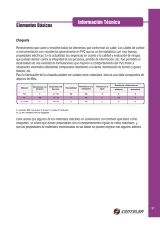 Información Técnica
Elementos Básicos



Revestimiento que cubre o envuelve todos los elementos que conforman un cable. Los cables de control
o instrumentación son recubiertos generalmente en PVC que es un termoplástico con muy buenas
propiedades eléctricas. En la actualidad, las exigencias en cuanto a la calidad y evaluación de riesgos
que puedan atentar contra la integridad de las personas, perdida de información, etc. han permitido el
desarrollado de una variedad de formulaciones que mejoren el comportamiento del PVC frente a
situaciones anormales obteniendo compuestos retardantes a la llama, disminución de humos y gases
tóxicos, etc.
Para la fabricación de la chaqueta pueden ser usados otros materiales, esta es una tabla comparativa de
algunos de ellos:
                                                                                                               Resistencia a Hidrocarburos
                    Resistencia a la    Temperatura de                     Resistencia a la   Resistencia al
     Material                                               Flamabilidad     intemperie           agua
                       abrasión            Servicio                                                            Alifáticos        Aromáticos

        PVC                 R               -40 / 105              MB            MB                 B              B                  D
        PE                 MB                -60 / 80              D             MB                 E             MB                  B
     PE LS-NH               B                -40 / 90              B             MB                 E              B                  B



E: excelente, MB: muy bueno, B: bueno, R: regular, D: deficiente
PE LS-NH: Polietileno libre de halógenos.


Cabe anotar que algunos de los materiales utilizados en aislamientos son también aplicables como
chaquetas, se aclara que dichas propiedades son el comportamiento regular de estos materiales y
que las propiedades de materiales mencionadas en las tablas se pueden mejorar con algunos aditivos.




                                                                                                                                              91
 