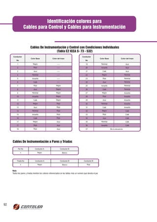 Identificación colores para
                    Cables para Control y Cables para Instrumentación



                           Cables De Instrumentación y Control con Condiciones Individuales
                                             (Tabla E2 ICEA S- 73 - 532)
     Conductor                                                                             Conductor
                           Color Base                 Color del trazo                                             Color Base                Color del trazo
         No                                                                                    No

          1                   Negro                         ___                                19                  Naranja                         Azul
          2                    Rojo                         ___                                20                  Amarillo                        Azul
          3                    Azul                         ___                                21                    Café                          Azul
          4                  Naranja                        ___                                22                   Negro                         Naranja

          5                  Amarillo                       ___                                23                    Rojo                         Naranja
          6                   Café                          ___                                24                    Azul                         Naranja

          7                    Rojo                       Negro                                25                  Amarillo                       Naranja

          8                    Azul                       Negro                                26                    Café                         Naranja

          9                  Naranja                      Negro                                27                   Negro                         Amarillo
          10                 Amarillo                     Negro                                28                    Rojo                         Amarillo
          11                  Café                        Negro                                29                    Azul                         Amarillo

          12                  Negro                        Rojo                                30                  Naranja                        Amarillo
          13                   Azul                        Rojo                                31                    Café                         Amarillo
          14                 Naranja                       Rojo                                32                   Negro                          Café
          15                 Amarillo                      Rojo                                33                    Rojo                          Café
          16                  Café                         Rojo                                34                    Azul                          Café
          17                  Negro                        Azul                                35                  Naranja                         Café
          17                   Rojo                        Azul                                36                  Amarillo                        Café
          18                   Rojo                        Azul                                37                              Bis la secuencia




     Cables De Instrumentación a Pares y Triadas

           Par No               Conductor A                       Conductor B

               n                      Negro                         Blanco



          Triada No             Conductor A                       Conductor B                Conductor B
               n                      Negro                         Blanco                      Rojo


     Nota
     Todos los pares y triadas tendrán los colores referenciados en las tablas más un numero que denota el par.




92
 
