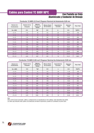 Cables para Control TC 600V 90ºC
                                                                                                         Con Pantalla en Cinta
                                                                                           Aluminizada y Conductor de Drenaje
                              Conductor 12 AWG (3,31mm²) Espesor Nominal de Aislamiento 0,80 mm

             Número de               Espesor de la           Máxima
                                                                               Mínimo Radio          Capacidad de            Diámetro
                                                            Tensión de                                                                  Peso Total
            Conductores                Chaqueta                                de Curvatura            Corriente               Total
                                                              Halado

             No x AWG                     mm                    kgf                 mm                     A                   mm        Kg/Km

                2 x 12                    1,14                   46                  122                   25                  10,21       149

                3 x 12                    1,14                   70                  129                   25                  10,79       177

                4 x 12                    1,14                   93                  142                   20                  11,81       226

                5 x 12                    1,14                  116                 155                    20                  12,91       281

                7 x 12                    1,52                  162                  178                   18                  14,85       390

               10 x 12                    1,52                  232                  224                   18                  18,71       541

               12 x 12                    1,52                  278                  231                   18                  19,29       629

               14 x 12                    1,52                  324                  243                   18                  20,29       721

               19 x 12                    2,03                  440                  283                   18                  23,59       998

               24 x 12                    2,03                  556                  329                   18                  27,45      1278

               37 x 12                    2,03                  857                  376                   15                  31,31      1829


                            Conductor 10 AWG (5,26 mm²) Espesor Nominal de Aislamiento 0,80 mm

                                     Espesor de la           Máxima                                  Capacidad de
             Número de                                                         Mínimo Radio                                  Diámetro
                                                            Tensión de                                                                  Peso Total
            Conductores                Chaqueta                                de Curvatura            Corriente               Total
                                                              Halado

              No x AWG                    mm                    Kgf                 mm                      A                   mm       Kg/Km

                2 x 10                    1,14                   74                  137                   30                  11,39       199

                3 x 10                    1,14                  110                  145                   30                  12,06       245

                4 x 10                    1,14                  147                  159                   24                  13,23       316

                5 x 10                    1,52                  184                  183                   24                  15,28       420
                7 x 10                    1,52                  258                  199                    21                 16,62       544

               10 x 10                    2,03                  368                  265                    21                 22,09       810

               12 x 10                    2,03                  442                  273                    21                 22,76       942

               14 x 10                    2,03                  515                  287                    21                  23,91     1078

               19 x 10                    2,03                  700                  318                    21                 26,54      1416

               24 x 10                    2,03                  884                  372                    21                 30,99      1815

               37 x 10                    2,03                1362                   426                   18                  35,48      2630

     Nota
     Otras construcciones opcionales, calibres y configuraciones no especificadas en este catálogo, están disponibles bajo pedido.
     Los datos aquí indicados están sujetos a las tolerancias normales de fabricación y pueden ser cambiados sin previo aviso.




76
 