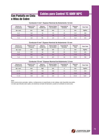 Cables para Control TC 600V 90ºC
Con Pantalla en Cinta
e Hilos de Cobre
                                   Conductor 4 mm² Espesor Nominal de Aislamiento 1,0 mm
        Número de               Espesor de la           Máxima            Mínimo Radio          Capacidad de            Diámetro
                                  Chaqueta                                                                                         Peso Total
       Conductores                                     Tensión de         de curvatura            Corriente               Total

         No + mm²                    mm                    Kgf                 mm                      A                   mm       Kg/Km

           2x4                       1,80                  56                   175                   30                  14,57       308

           4x4                       1,80                 112                   198                   30                  16,49       432

           7x4                       1,80                 196                   231                   30                   19,21      618



                                  Conductor 6 mm² Espesor Nominal de Aislamiento 1,0 mm
        Número de              Espesor de la            Máxima            Mínimo Radio          Capacidad de            Diámetro
                                 Chaqueta                                                                                          Peso Total
       Conductores                                     Tensión de         de curvatura            Corriente               Total

         No + mm²                    mm                    kgf                 mm                     A                    mm       Kg/Km

           2x6                       1,80                  84                  186                    39                  15,51       354

           4x6                       1,80                 168                  212                    39                  17,63       521

           7x6                       1,80                 294                  247                    39                  20,62       769


                                  Conductor 10 mm² Espesor Nominal de Aislamiento 1,0 mm
        Número de               Espesor de la           Máxima            Mínimo Radio          Capacidad de            Diámetro
                                                                                                                                   Peso Total
       Conductores                Chaqueta             Tensión de         de curvatura            Corriente               Total

        No + mm²                     mm                   Kgf                  mm                      A                   mm       Kg/Km

          2 x 10                     1,80                  140                 208                    53                  17,31       454

          4 x 10                     1,80                  280                 238                    53                  19,80       708

          7 x 10                     1,80                  490                 279                    53                  23,32      1087



Notas
Otras construcciones opcionales, calibres y configuraciones no especificadas en este catálogo, están disponibles bajo pedido.
Los datos aquí indicados están sujetos a las tolerancias normales de fabricación y pueden ser cambiados sin previo aviso.




                                                                                                                                                79
 