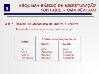 ESQUEMA BÁSICO DE ESCRITURAÇÃO
3                CONTÁBIL - UMA REVISÃO


3.5.7 Resumo do Mecanismo de Débito e Crédito
      Resumindo o mecanismo apresentado pode-se dizer que:



                             Efetua-se um lançamento a:
          Contas
                             Débito             Crédito

          de                 para               para
          Ativo              Aumentar           Diminuir
          Passivo            Diminuir           Aumentar
          Patrimônio         Diminuir           Aumentar
 