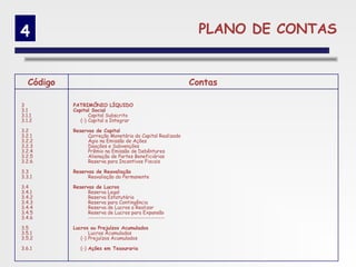 4                                                             PLANO DE CONTAS


   Código                                                   Contas

3           PATRIMÔNIO LÍQUIDO
3.1         Capital Social
3.1.1              Capital Subscrito
3.1.2          (-) Capital a Integrar

3.2         Reservas de Capital
3.2.1             Correção Monetária do Capital Realizado
3.2.2             Ágio na Emissão de Ações
3.2.3             Doações e Subvenções
3.2.4             Prêmio na Emissão de Debêntures
3.2.5             Alienação de Partes Beneficiárias
3.2.6             Reserva para Incentivos Fiscais

3.3         Reservas de Reavaliação
3.3.1             Reavaliação do Permanente

3.4         Reservas de Lucros
3.4.1             Reserva Legal
3.4.2             Reserva Estatutária
3.4.3             Reserva para Contingência
3.4.4             Reserva de Lucros a Realizar
3.4.5             Reserva de Lucros para Expansão
3.4.6             --------------------------------------

3.5         Lucros ou Prejuízos Acumulados
3.5.1              Lucros Acumulados
3.5.2          (-) Prejuízos Acumulados

3.6.1          (-) Ações em Tesouraria
 