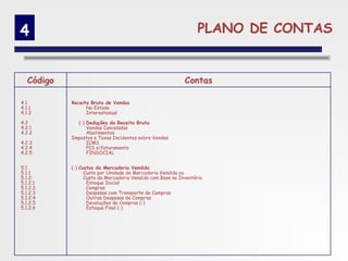 4                                                                 PLANO DE CONTAS


   Código                                                   Contas

4.1         Receita Bruta de Vendas
4.1.1             No Estado
4.1.2             Interestadual

4.2           (-) Deduções da Receita Bruta
4.2.1             Vendas Canceladas
4.2.2             Abatimentos
            Impostos e Taxas Incidentes sobre Vendas
4.2.3             ICMS
4.2.4             PIS s/faturamento
4.2.5             FINSOCIAL


5.1         (-) Custos da Mercadoria Vendida
5.1.1             Custo por Unidade de Mercadoria Vendida ou
5.1.2.            Custo da Mercadoria Vendida com Base no Inventário
5.1.2.1            Estoque Inicial
5.1.2.2            Compras
5.1.2.3            Despesas com Transporte de Compras
5.1.2.4            Outras Despesas de Compras
5.1.2.5            Devoluções de Compras (-)
5.1.2.6            Estoque Final (-)
 