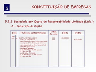 5                                 CONSTITUIÇÃO DE EMPRESAS


5.2.1 Sociedade por Quota de Responsabilidade Limitada (Ltda.)
    A — Subscrição do Capital

                                                                Código
     Data       Títulos das contas/histórico                              Débito       Crédito
                                                               da conta
    19x4
    maio 02   CAPITAL A INTEGRALIZAR                             3.1.2    80.000.000        -
                CAPITAL SUBSCRITO                                3.1.1         -       80.000.000
                Capital assumido (subscrito) na constituição
                de empresa Sílvia Modas Ltda. Conforme
                contrato assinado na Junta Comercial sob
                nº 96.495, pelos sócios:
                ULDERICO BARNAR
                $ 48.000.000 por 48.000 quotas a
                $ 1.000 cada uma
                JANE LIMA TAVARES
                $ 32.000.000 por 32.000 quotas a
                $ 1.000 cada uma
 