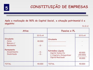 5                        CONSTITUIÇÃO DE EMPRESAS


Após a realização de 50% do Capital Social, a situação patrimonial é a
seguinte:
                                                                          Em $ mil


                 Ativo                                 Passivo e PL
                            10-5-x4                                   10-5-x4
Circulante                            Circulante
   Caixa                    40.000    ------------------------           -
   Bancos c/
   Movimento                 -0-      ------------------------           -

Permanente
                                      Patrimônio Líquido
  Investimento               -0-                                       80.000
                                        Capital Subscrito
  Imobilizado                -0-                                      (40.000)
                                        (-) Capital a Integralizar
                                        Capital Realizado
                                                                      40.000


TOTAL                       40.000    TOTAL                           40.000
 