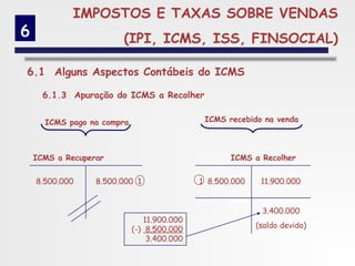 IMPOSTOS E TAXAS SOBRE VENDAS
6                       (IPI, ICMS, ISS, FINSOCIAL)

6.1 Alguns Aspectos Contábeis do ICMS

      6.1.3 Apuração do ICMS a Recolher


      ICMS pago na compra                     ICMS recebido na venda



    ICMS a Recuperar                                ICMS a Recolher


    8.500.000     8.500.000 1                1 8.500.000    11.900.000


                                                            3.400.000
                                11.900.000
                                                           (saldo devido)
                            (-) 8.500.000
                                 3.400.000
 